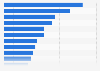 Employees in the manufacturing industry in France 2015, by region