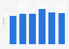 Number of visits by French tourists in Edinburgh 2012-2016