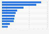 U.S. industrial toxic releases to watersheds by region 2014
