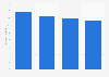 Italy: market value of religious books 2013-2016