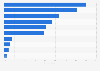 Share of HR practitioners by online outlets used to post jobs 2017