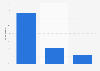 Italy: distribution of conferences in Turin by type 2014
