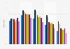 Star Wars viewership of selected movies in the U.S. 2017, by age