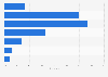 Georgia: Instagram users by age 2017