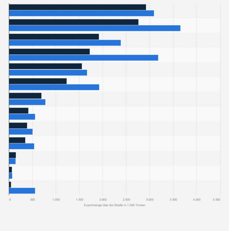 Statistik: Exportmenge über die Straße aus der Schweiz nach Warengruppe* in den Jahren 2021 und 2022 (in 1.000 Tonnen)