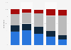Plans to watch Star Wars The Last Jedi in the U.S. 2017, by age