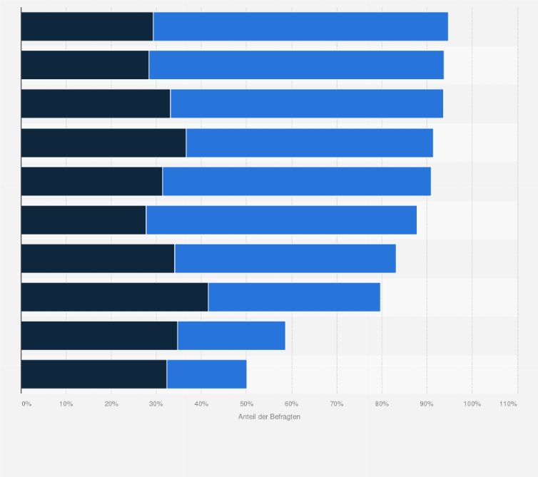 Statistik: Welche Informationen haben Sie bei Ihrer letzten Onlinebestellung erhalten? Wie bewerten Sie den Nutzen verschiedener Benachrichtigungen grundsätzlich?