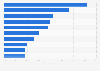 Purchase of selected Star Wars branded products in the U.S. 2017