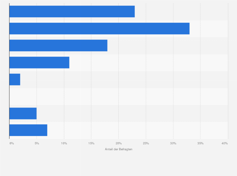Statistik: Für wie viele Personen haben Sie vor, dieses Jahr Weihnachtsgeschenke zu besorgen?