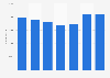 Total number of PSA Peugeot Citroën employees 2013-2016