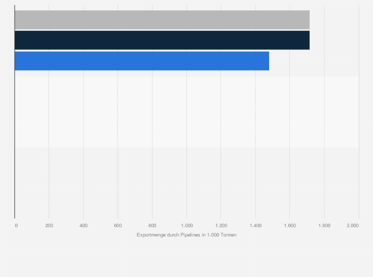 Statistik: Exportmenge durch Pipelines aus der Schweiz nach Warengruppe* in ausgewählten Jahren zwischen 2019 bis 2023 (in 1.000 Tonnen)