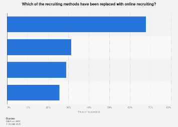 Recruiting methods HR practitioners have replaced with online recruiting 2017