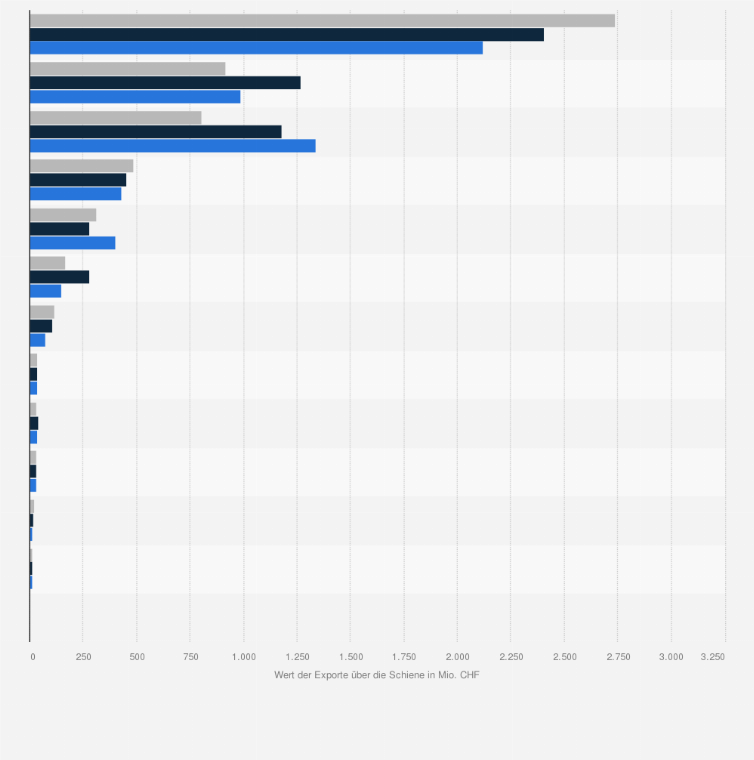 Statistik: Wert der Exporte über die Schiene aus der Schweiz nach Warengruppe* in ausgewählten Jahren zwischen 2019 und 2023 (in Mio. CHF)