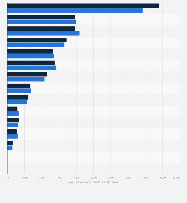 Statistik: Importmenge über die Straße in die Schweiz nach Warengruppe* in den Jahren 2021 und 2022 (in 1.000 Tonnen)