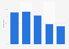 Watching three episodes in rapid succession in Norway 2018, by age