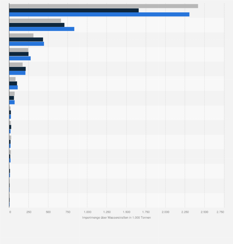 Statistik: Importmenge über Wasserstraßen in die Schweiz nach Warengruppe* in den Jahren 2021 bis 2023 (in 1.000 Tonnen)