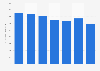 Revenue from sending more than 50 grams of mail in France 2010-2016