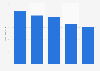 Italy: trade revenue of religious books 2011-2015