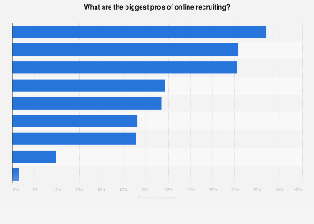 Opinions of HR practitioners about the biggest pros of online recruiting 2017