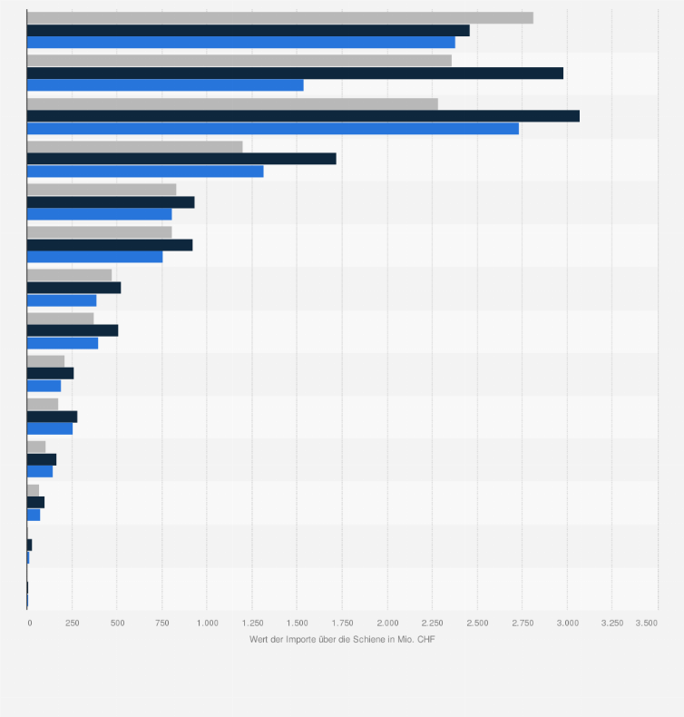 Statistik: Wert der Importe über die Schiene in die Schweiz nach Warengruppe* in den Jahren 2021 bis 2023 (in Mio. CHF)