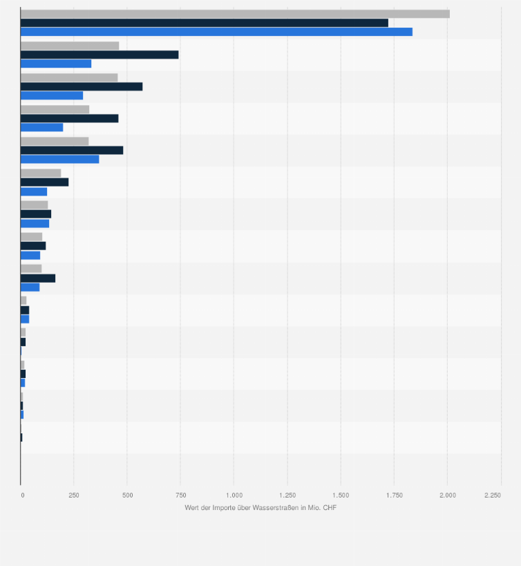 Statistik: Wert der Importe über Wasserstraßen in die Schweiz nach Warengruppe* in ausgewählten Jahren zwischen 2019 und 2023 (in Mio. CHF)