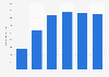 Express correspondence of less than 50 grams sent in France 2011-2016