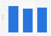 Survey on popup blocker usage in Norway 2015-2017