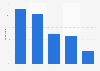 Survey on popup blocker usage in Norway 2017, by age