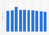 Honduras: poverty rate 2001-2015