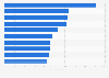 Number of days with poor air quality in U.S. metro areas 2015
