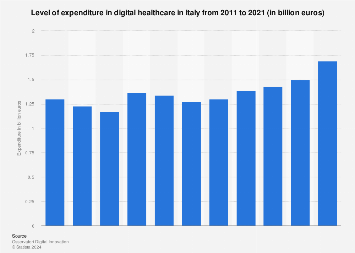 Italy: expenditure in digital healthcare 2011-2017