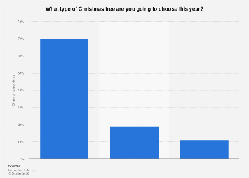 Italy: Christmas tree preference in 2017