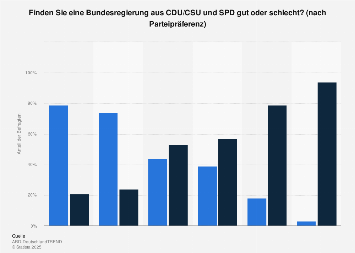 Bewertung einer großen Koalition nach Parteipräferenz im März 2018