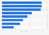 Italy: information provided by children toys and games brands 2017