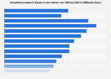 Immobilienumsatze In Bayern Bis 19 Statista