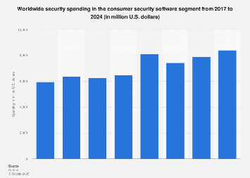 Global IT security spending: consumer security software 2016-2018