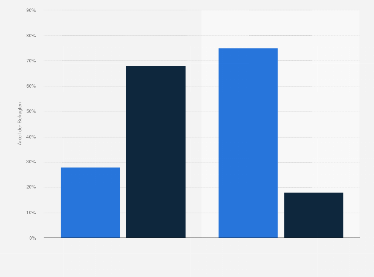 Statistik: Würde keine Einigung zwischen der Europäischen Union und Großbritannien nach dem Brexit einen starken wirtschaftlichen Schaden mit sich ziehen?