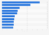 Italy: leading industry sectors investing in communication 2016, by percentage