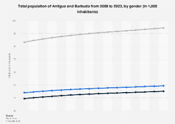 Total population in Antigua & Barbuda by gender 2023 | Statista
