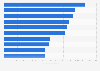 Italy: top companies for communication investments in 2016