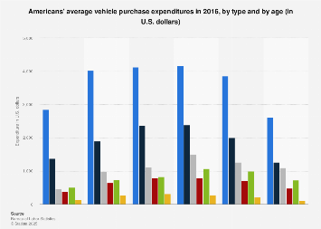 Average annual vehicle spending by type and age - U.S. 2016