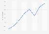 Portugal: manioc, arrowroot salep export value 2012-2018