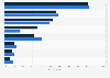 Share of youths using social media apps in Germany 2015-2016