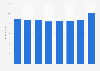 Domestic travel spending in Finland 2012-2028