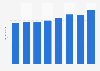 Outbound travel expenditure in Finland 2012-2028