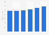 Revenues for CSP network management and orchestration systems services 2015-2020