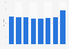 Travel and tourism's total contribution to GDP in Finland 2012-2028