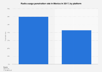 Mexico: radio usage penetration rate 2017, by platform