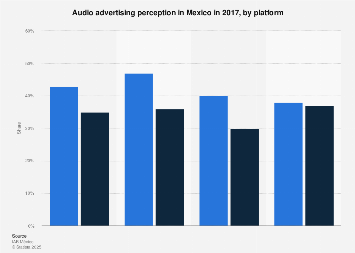 Mexico: audio advertising perception 2017, by platform