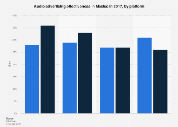 Mexico: audio advertising effectiveness 2017, by platform